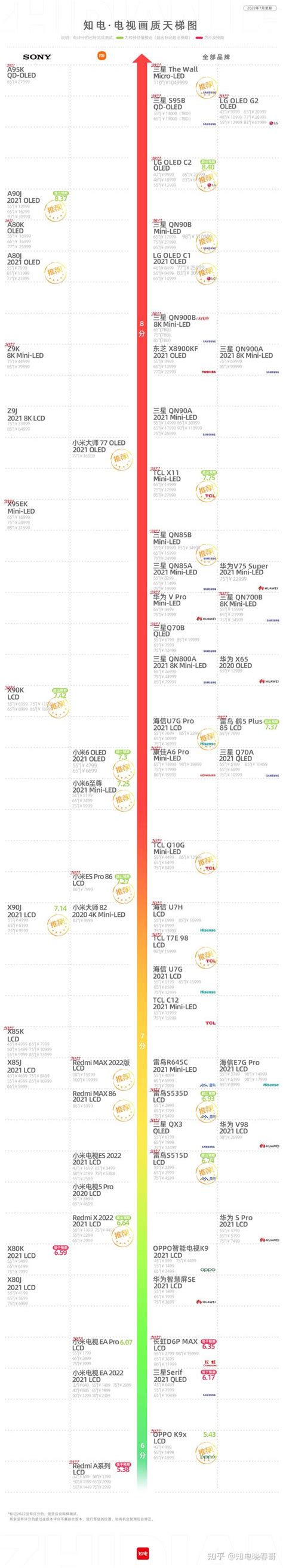 電視天梯2023|知电电视天梯图（7月版）